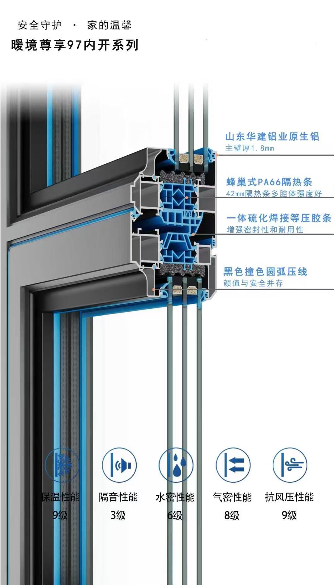 暖境尊享97内开系列产品剖面图 — 华建铝业原生铝、蜂巢式PA66隔热条、三玻两腔中空玻璃